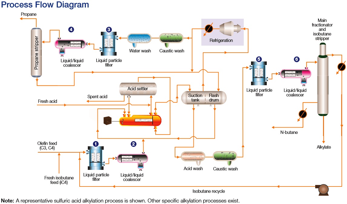Processing Solutions