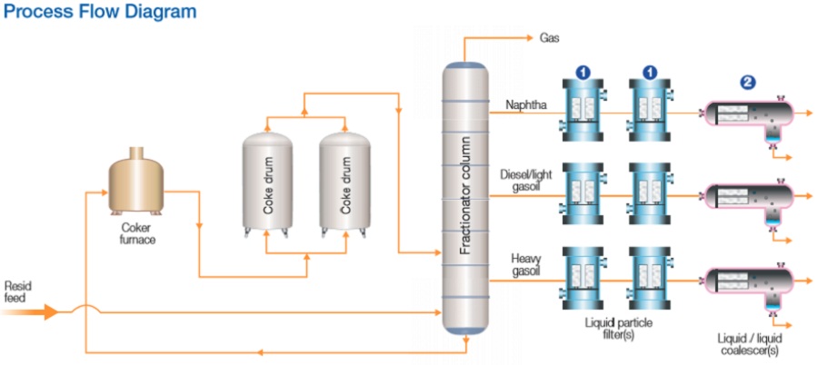 Processing Solutions